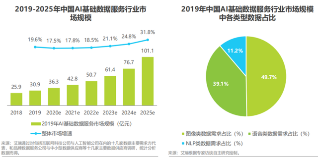 新基建熱潮下，AI基礎數(shù)據(jù)服務的嬗變 2020年中國行業(yè)現(xiàn)狀與趨勢解讀